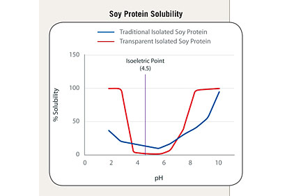 Soy protein solubility