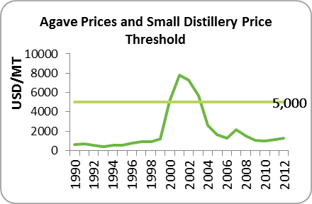 Agave price threshold