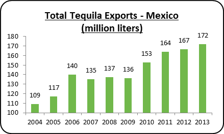 Tequila exports