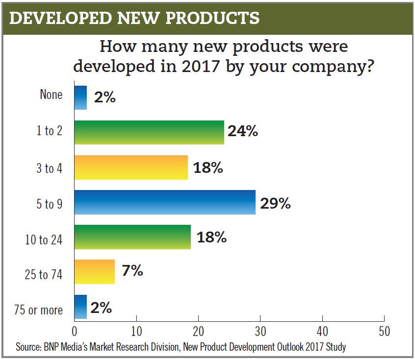 Developed New Products Chart - Beverage Industry