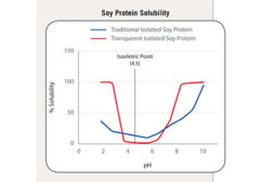 Soy protein solubility