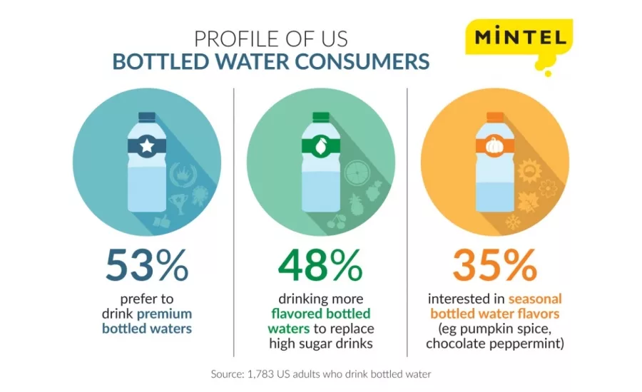 Mintel Bottled Water