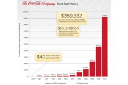 Coca-Cola stock split