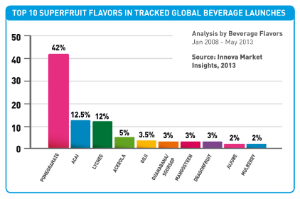 Innova Market Insights Top Superfruit Flavors