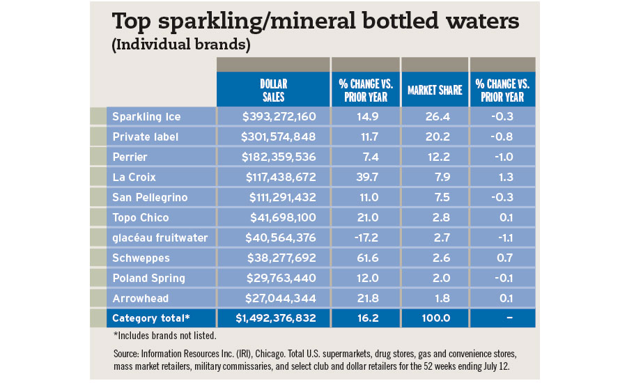 Bottled Water Ph Chart