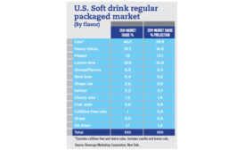 U.S. soft drink regular packaged chart