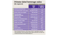 Private-label beverage sales chart
