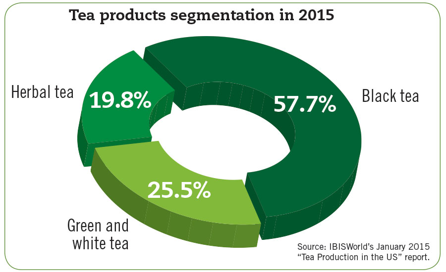 Herbal Tea Chart