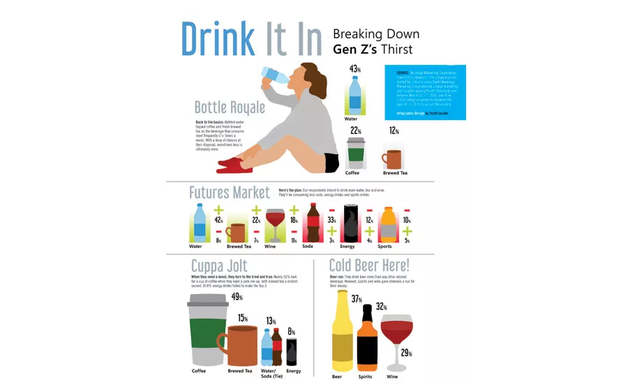 Generation Z beverage survey