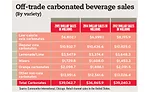 Off-Trade carbonated beverage sales