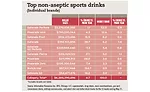 Top non-aseptic sports drinks