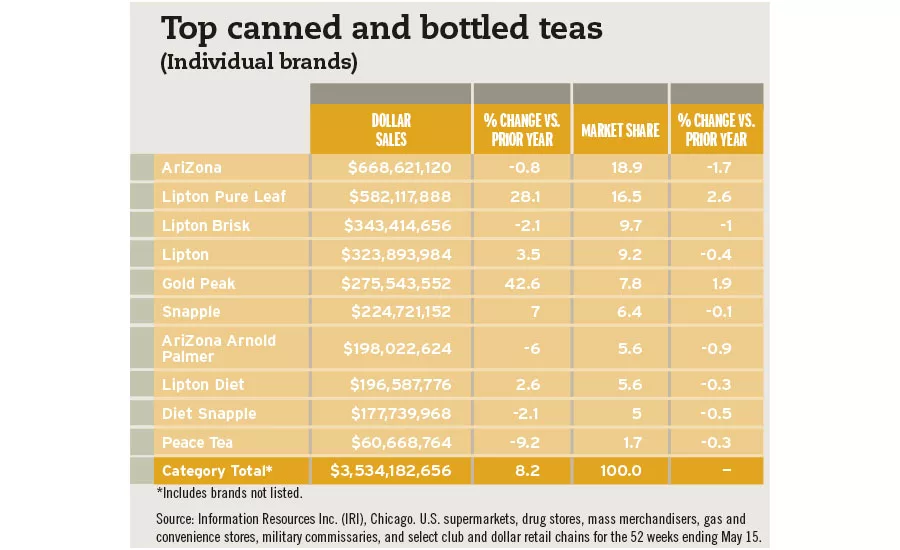 Top canned and bottled teas