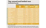 Top canned and bottled teas