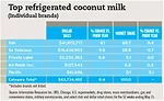 Top refrigerated coconut milk chart