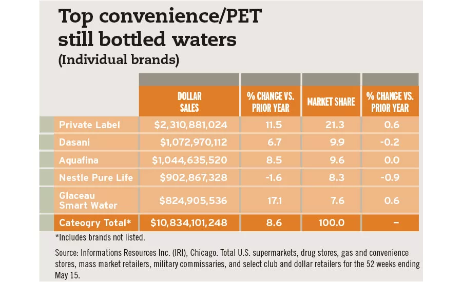 PET bottled waters by brand