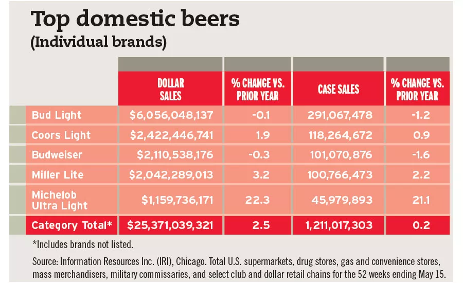 Top domestic beers