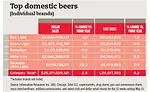 Top domestic beers