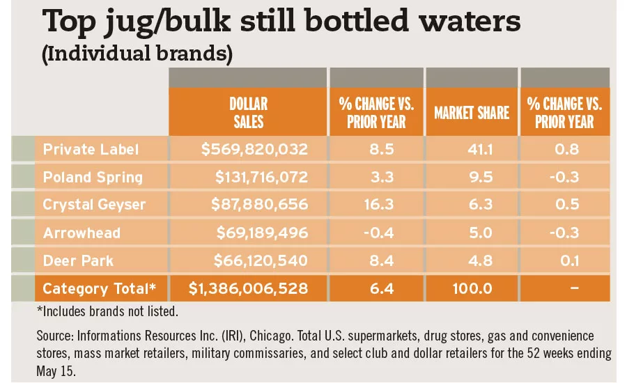 Bulk bottled waters by brand