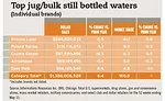 Bulk bottled waters by brand