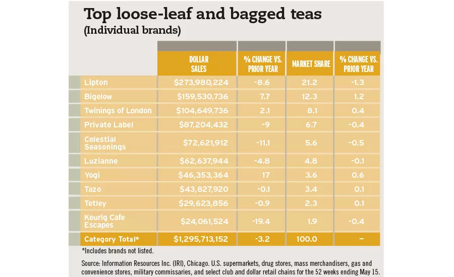 Top loose leaf bagged teas