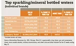 Top sparkling waters by brand