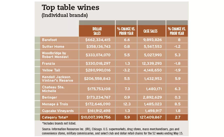 Top table wines chart