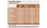 Top table wines chart