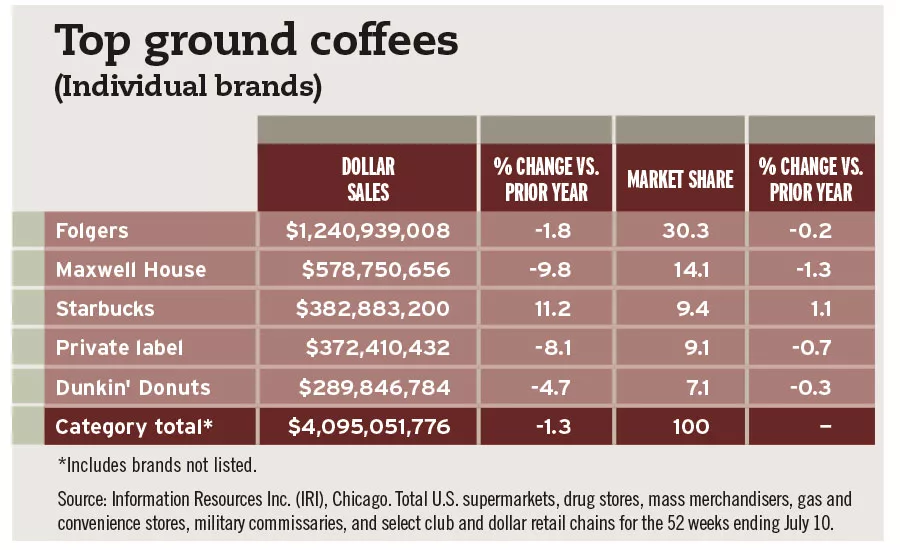 Ground Coffee Chart