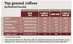 Ground Coffee Chart