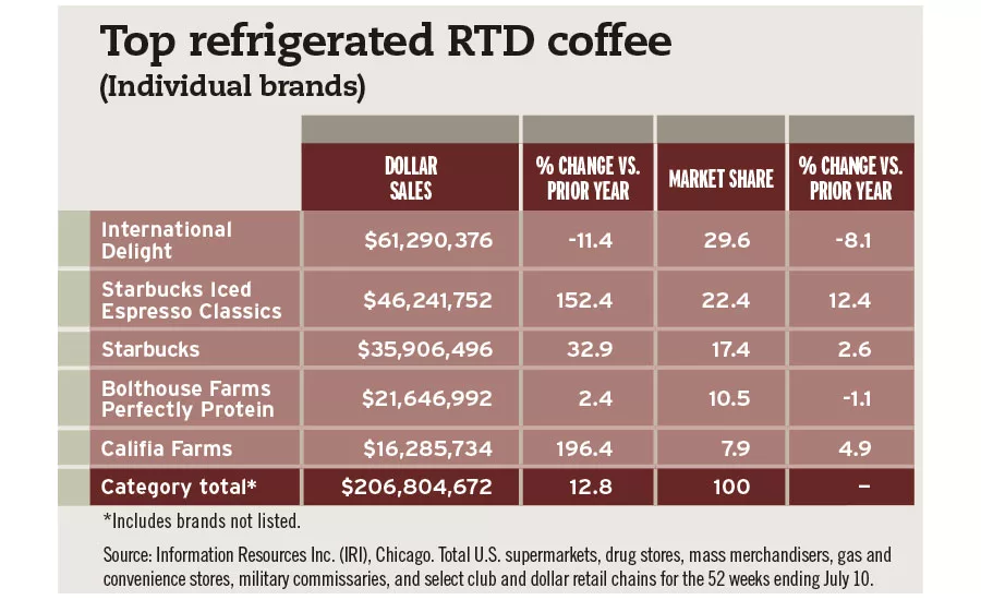 RTD Coffee Chart