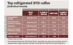 RTD Coffee Chart