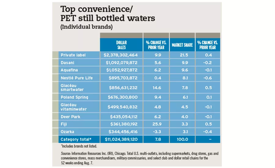 Top Pet bottled waters chart