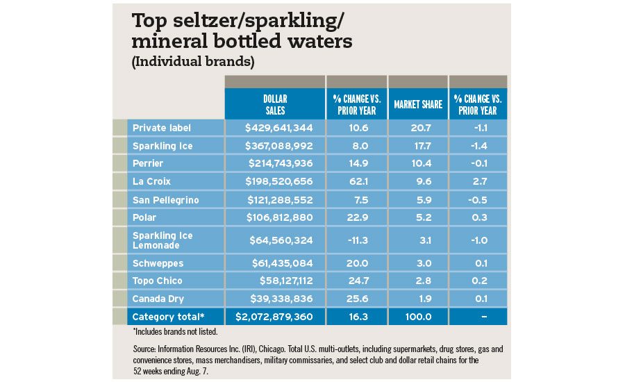 Bottled water nearing No. 1 spot for U.S. consumption 20161010