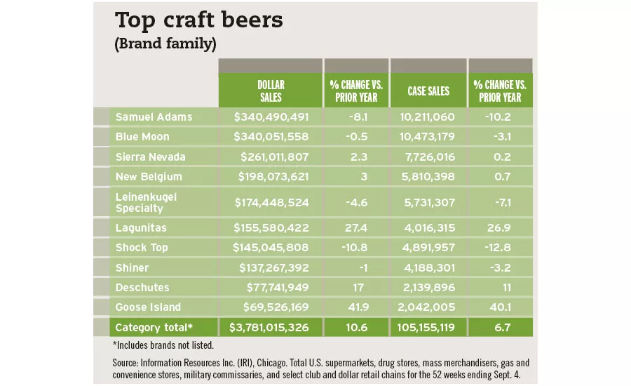 Top craft beers chart