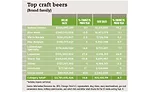 Top craft beers chart 