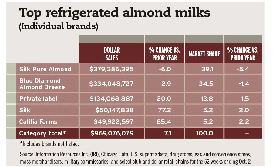 Almond milk chart