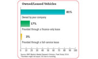 Owned/leased vehicles chart
