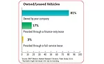Owned/leased vehicles chart
