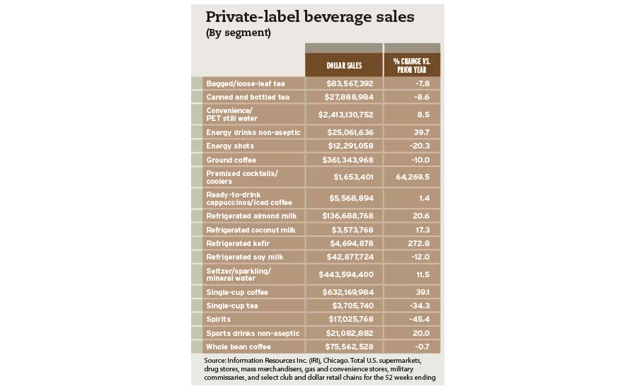Private label beverage sales