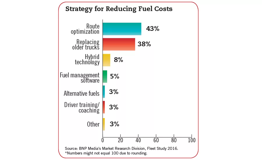 reducing fuel costs chart