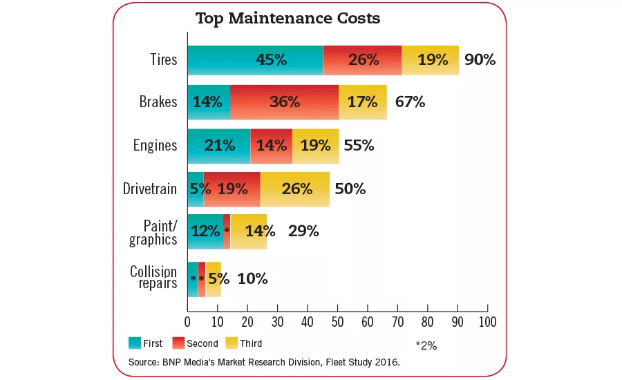 Maintenance costs chart