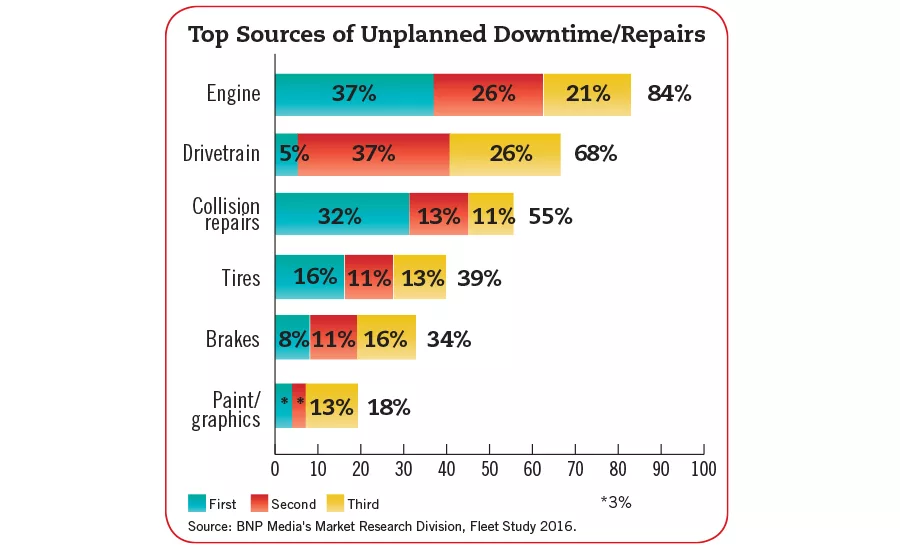 unplanned downtime/repairs chart
