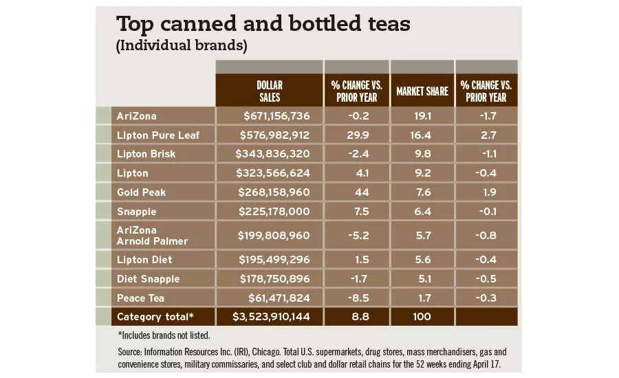 top canned/bottled teas
