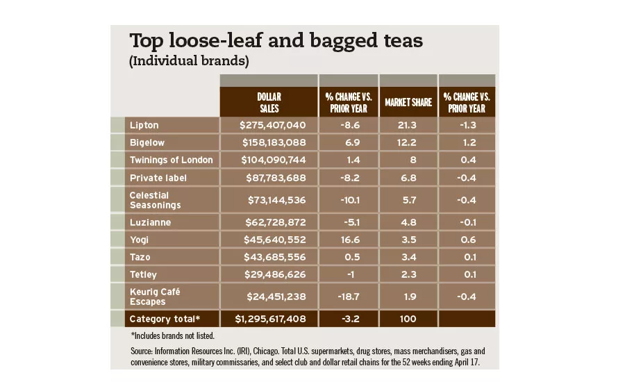 Top loose-leaf teas