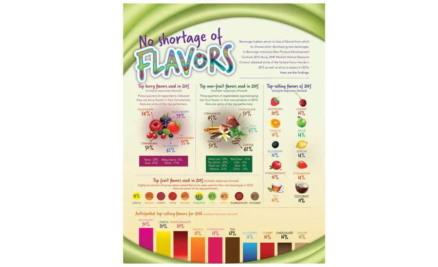 flavor infographic