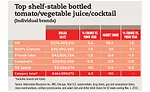 Top shelf-stable bottled tomato/vegetable juice