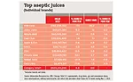 Top aseptic juices chart