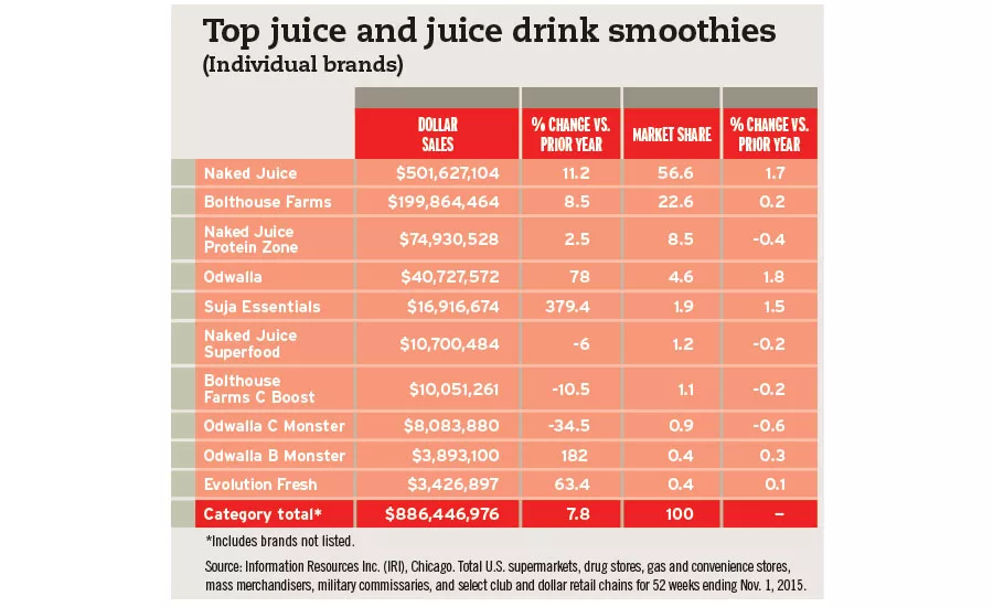 Top juice and juice drink smoothies