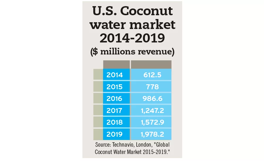 coconut water market chart