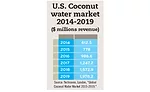 coconut water market chart